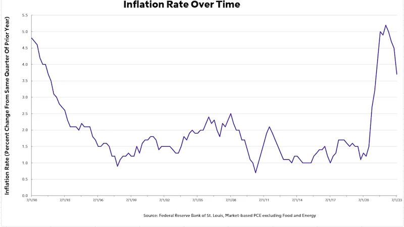 A line graph showing the changes in inflation rate over time.