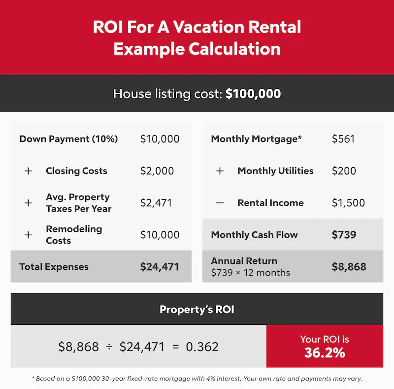 Infographic chart depicting an example calculation of vacation rental ROI.