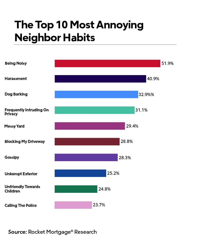 Annoying Neighbors Horizantal Chart