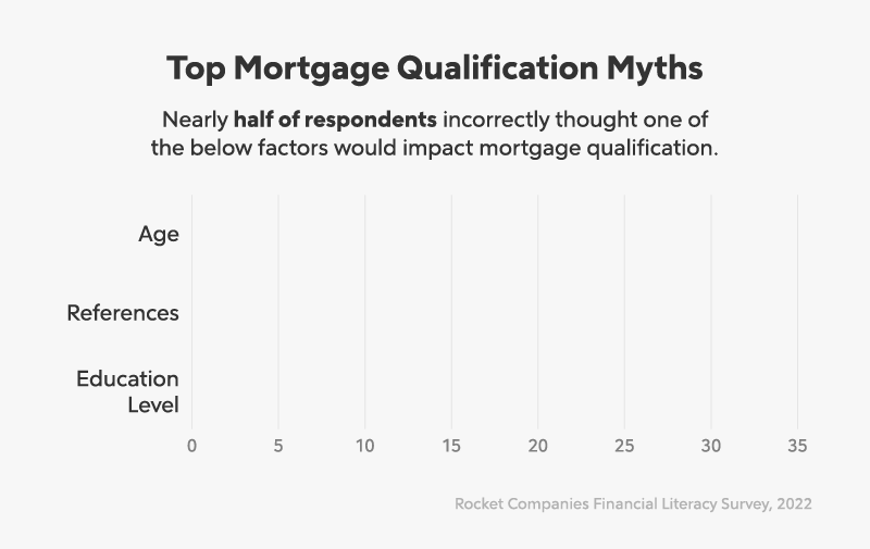 Bar graph titled "Top Mortgage Qualification Myths"
