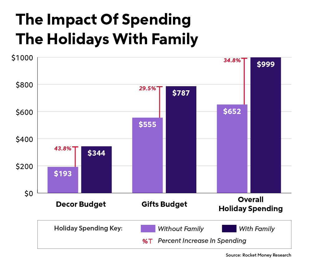 Holiday Spending Trends 2023 Rocket Money