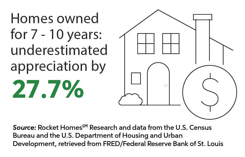 RHB Assets From IGX: Chart showing the percentage of homeowners who sell after 7 to 10 years.