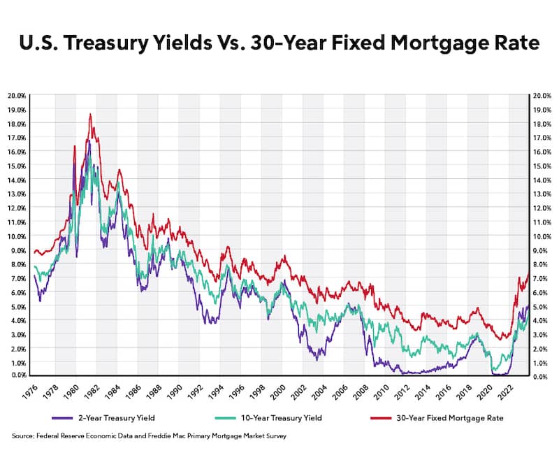 Graph of treasury yields vs 30 year mortgage rates.