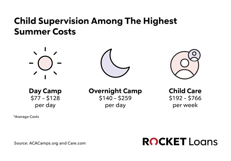 Graphic overview of high cost summer activities.