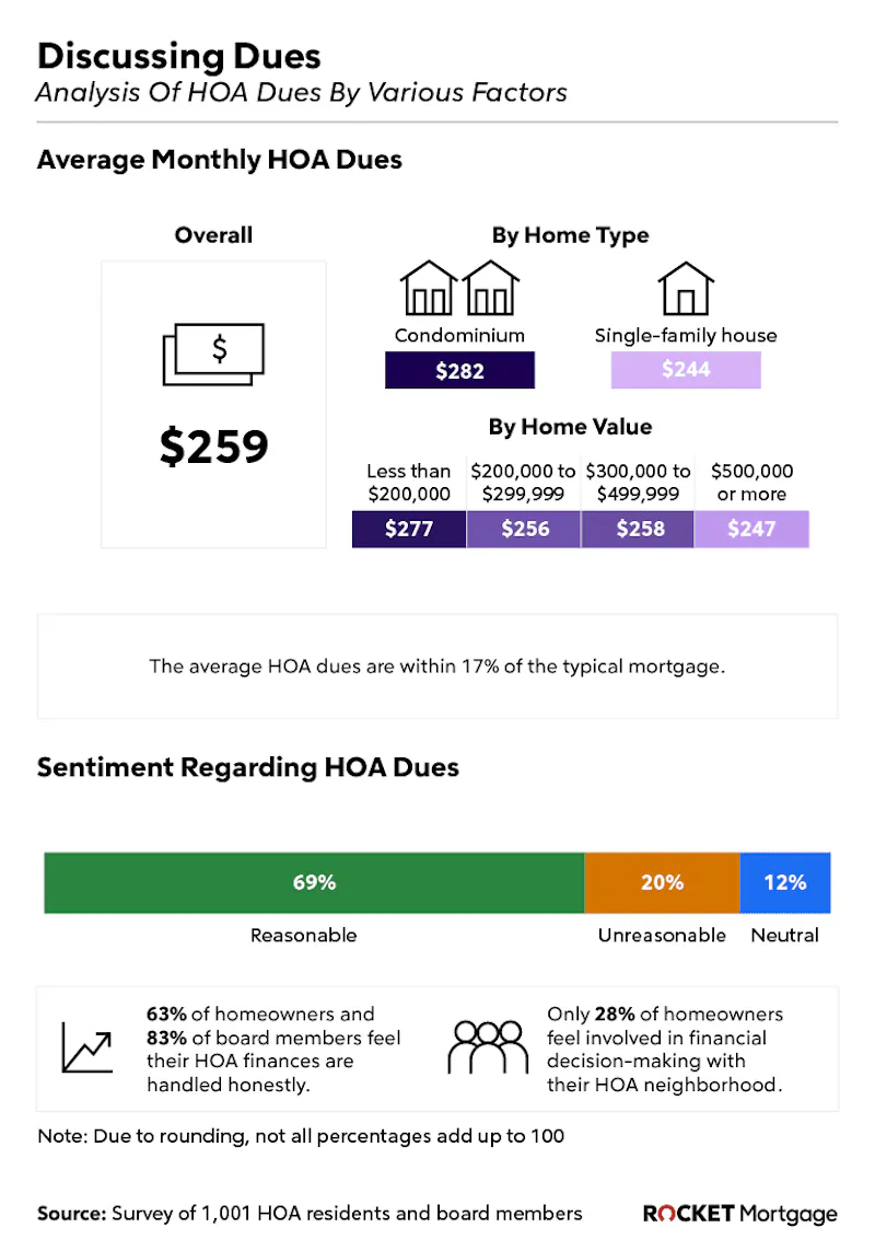 Infographic discussing HOA dues.