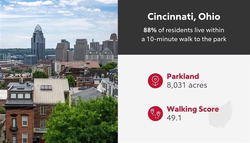 Cincinnati Ohio Parkland and Walk Score Infographic