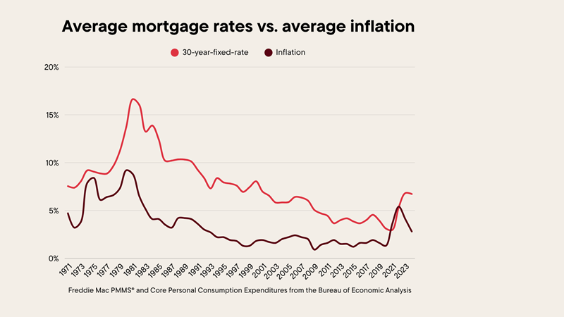 Comparing annual average mortgage rates to annual PCE inflation levels.