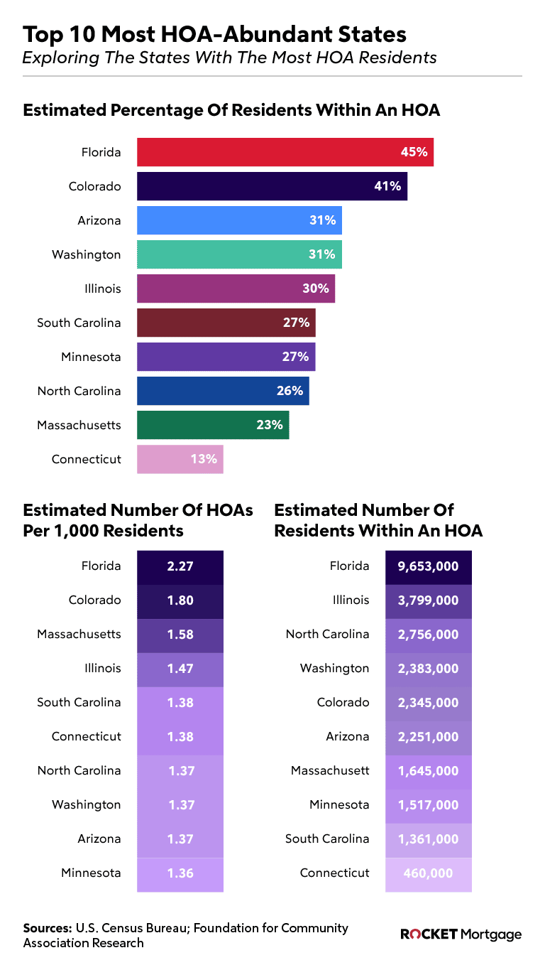 States with the most HOAs.