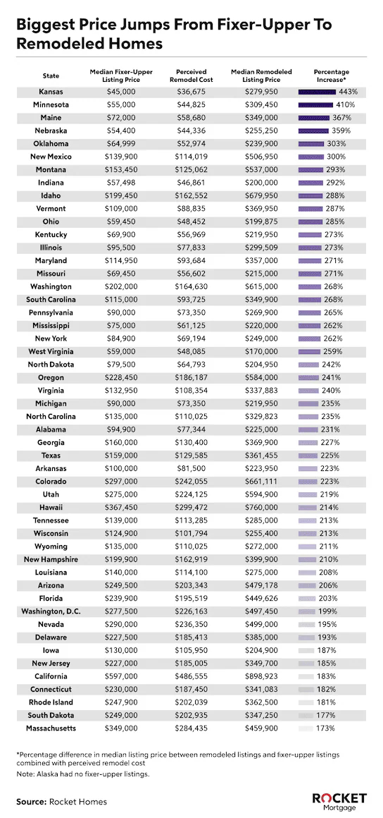 Infographic of biggest price jumps by state.
