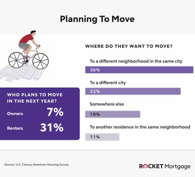 Planning To Move