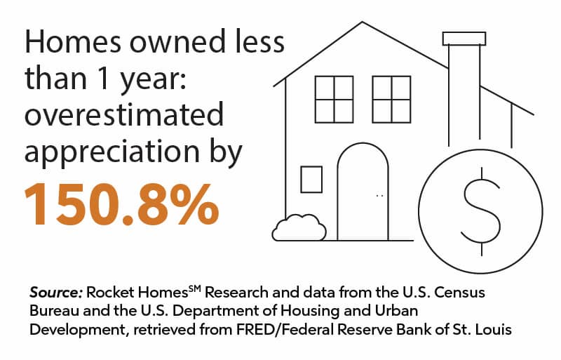 RHB Assets From IGX: A chart showing seller perception of the housing market in less than one year.