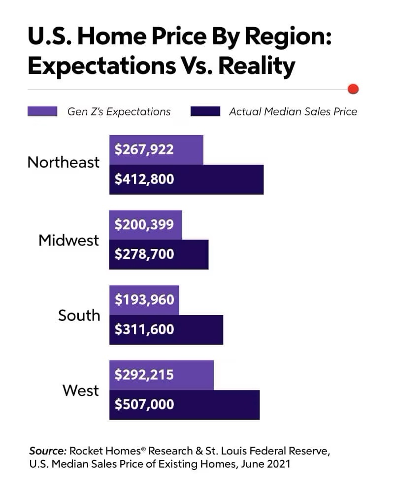 U.S. Home Price By Region: Expectations Vs. Reality