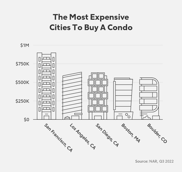 How Much Does A Condo Cost? Rocket Homes