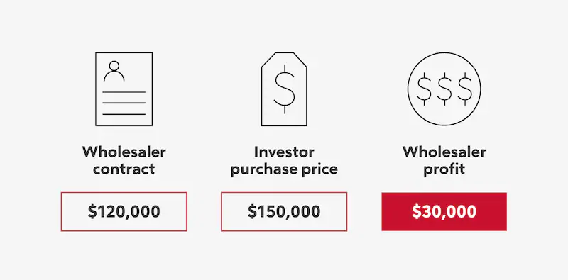 Infographic depicting parts of a wholesale real estate process with how much they cost or profit.