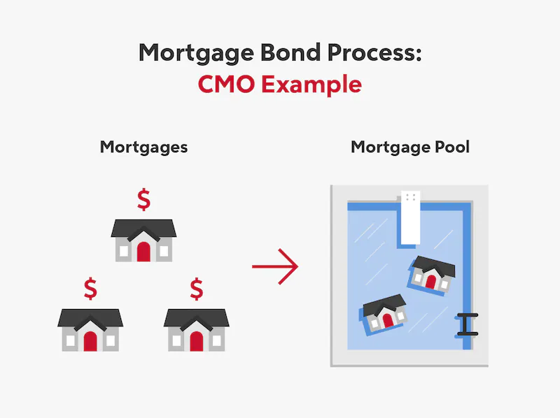 Simple infographic depicting the mortgage bond process.