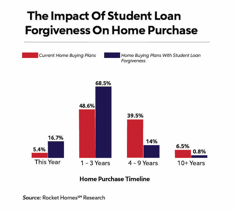 Bar graph titled "The Impact Of Student Loan Forgiveness On Home Purchase"