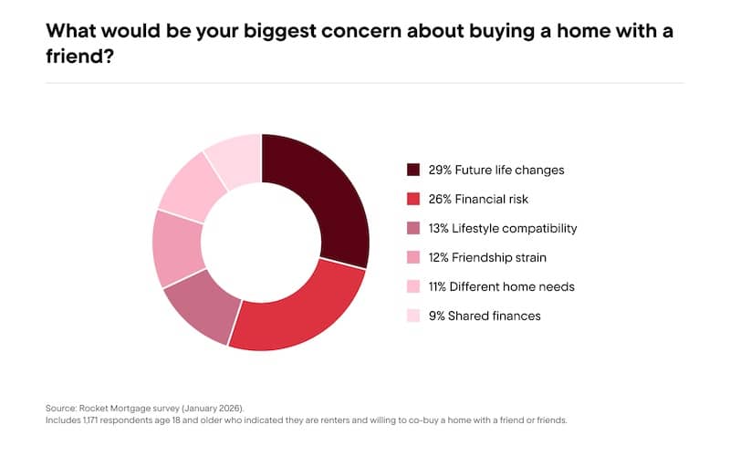 Chart titled “What would be your biggest concern about buying a home with a friend?” and the results.