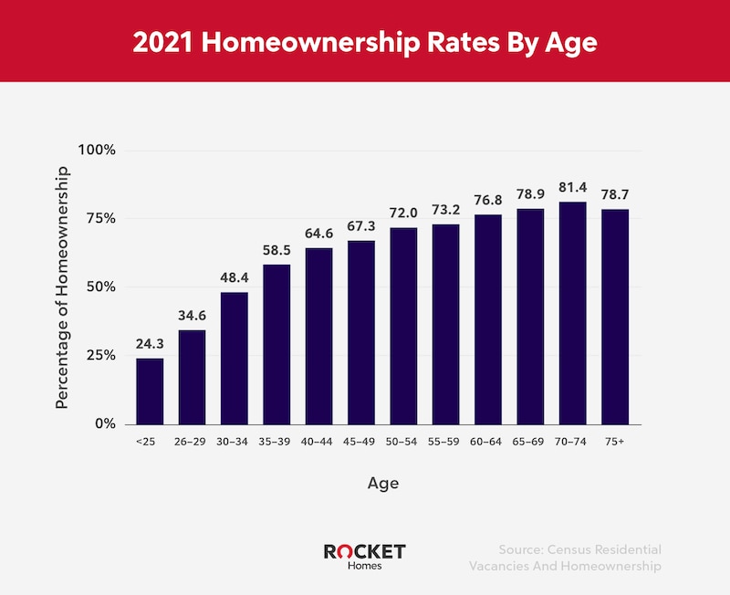 RHB Assets From IGX: Homeownership rates by age bar graph for 2021.