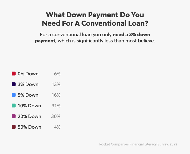 Pie chart titled "What Down Payment Do You Need For A Conventional Loan?"
