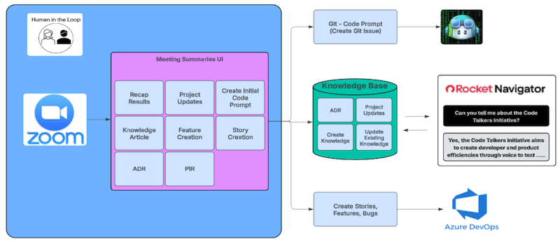Human in the Loop flow chart.