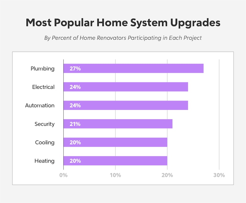 RHB Assets From IGX: Bar graph showing most popular home system upgrades for renovations.