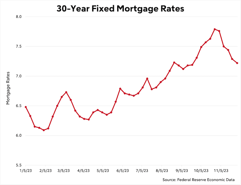 2023 Mortgage Rates Graph