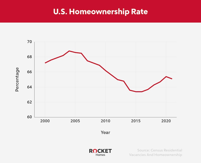 RHB Assets From IGX: US homeownership rate graph