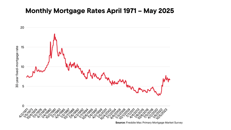 Mortgage rates from the Freddie Mac Primary Mortgage Market Survey for the first week of every month since April 1971.