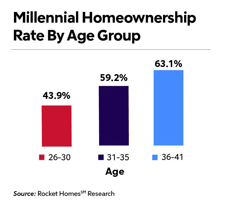 Millennial Homeownership Rate By Age Group bar graph.