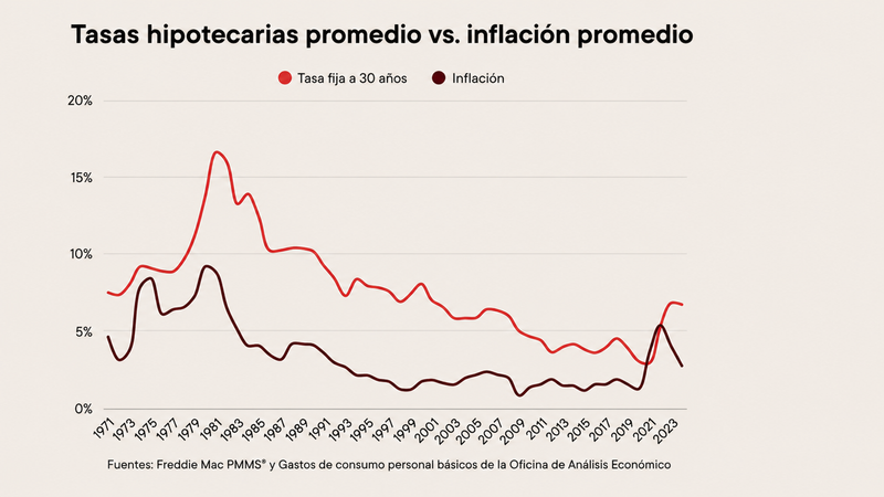 Tasa shipotecarias anuales vs. niveles de inflación anual.