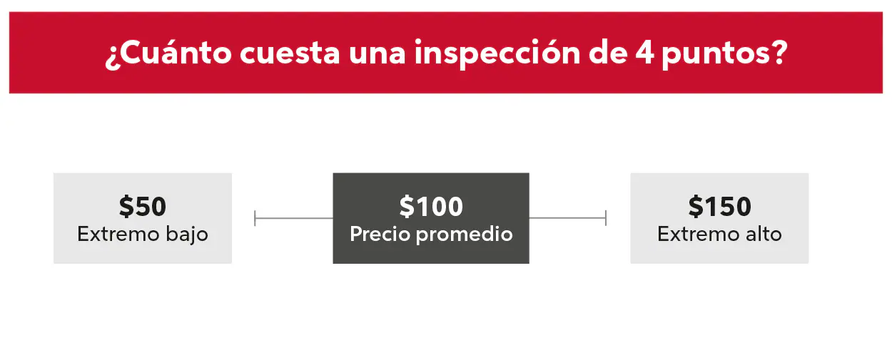 Infographic showing the cost of a four-point inspection.