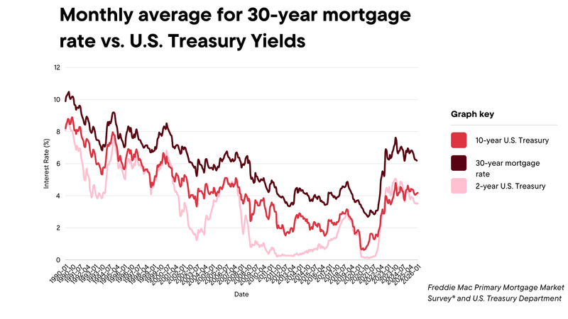 10-year treasury yield vs. 30-year fixed mortgage rate.