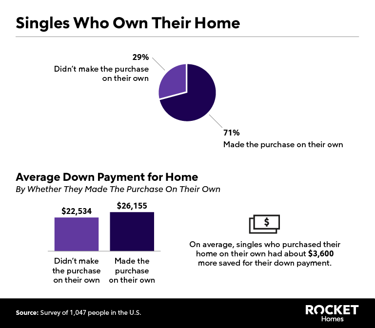 RHB Assets From IGX: Graph showing percentage of single homeowners