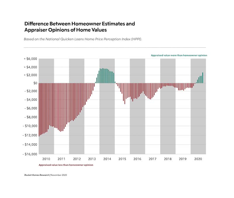 RHB Assets From IGX: Chart comparing homeowner estimates of home values with actual values.