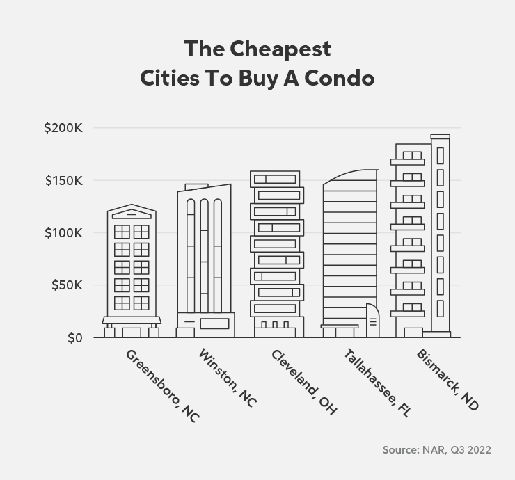 RHB Assets From IGX: Cheapest cities to buy a condo infographic with various data points.