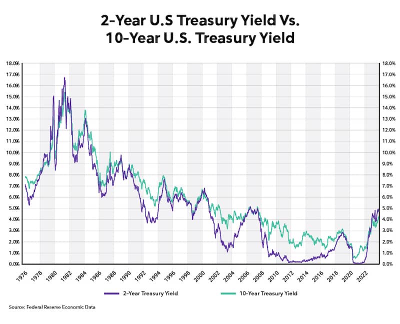Graph of 2 year treasury vs 10 year treasury yield.