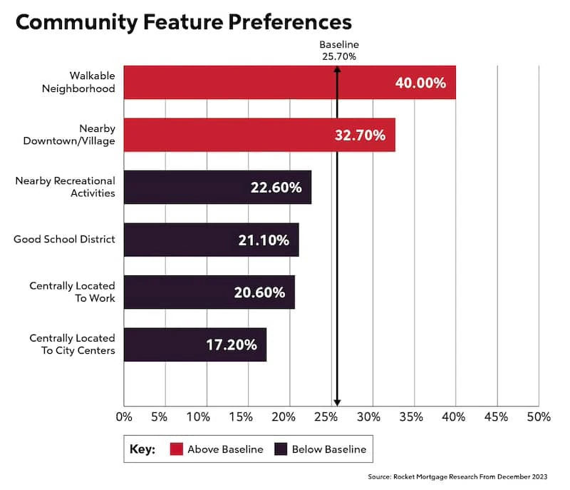 Bar graph infographic measuring in percentages the amount of people interested in different community features of a home, such as a walkable neighborhood.