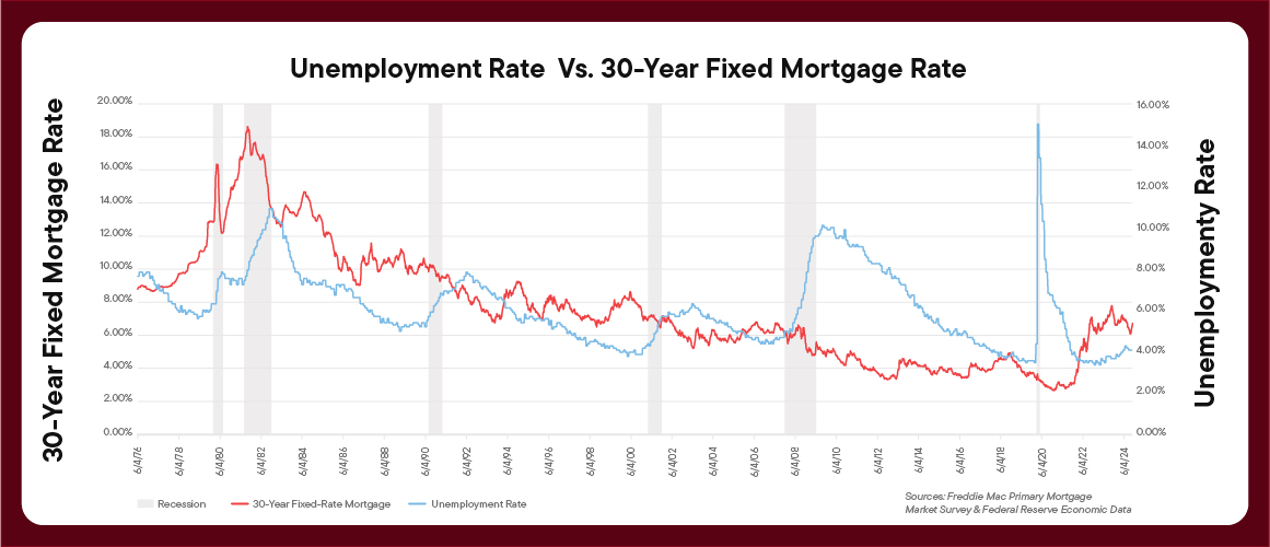 Graph showing the relationship between the unemployment rate and mortgage rates.