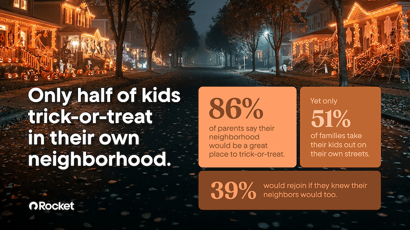 Chart titled “Only half of kids trick-or-treat in their own neighborhood” and the results. 