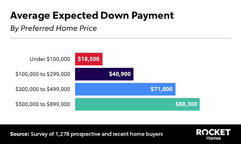 RHB Assets From IGX: An infographic depicting the average expected down payment for homebuyers.