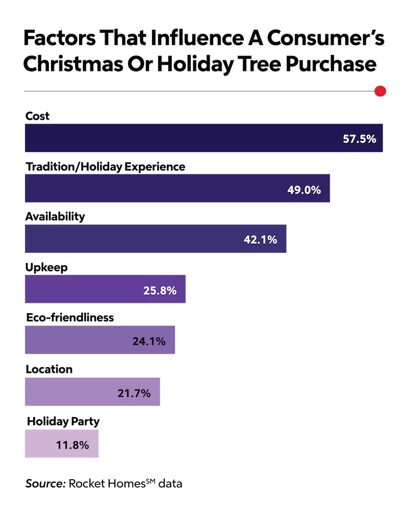 Factors That Are Most Important To Consumers When They Purchase A New Tree bar graph