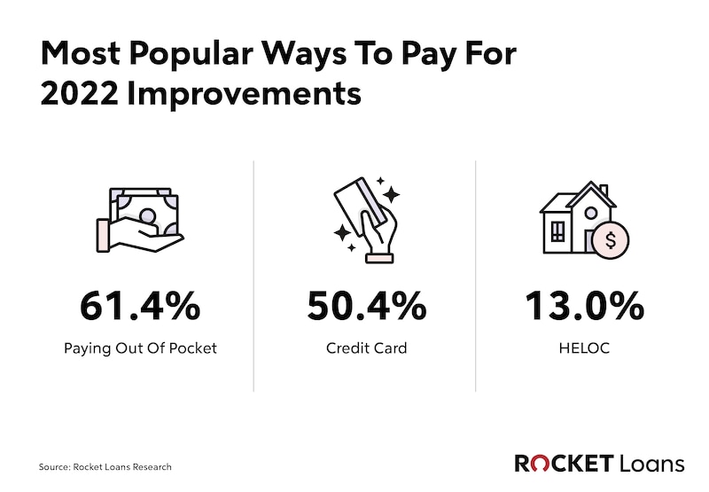 Infographic titled Most Popular Ways To Pay For 2022 Improvements