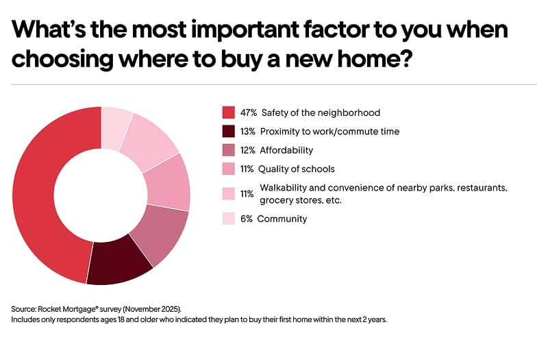 Chart titled “What’s the most important factor to you when choosing where to buy a new home?” and the results. 