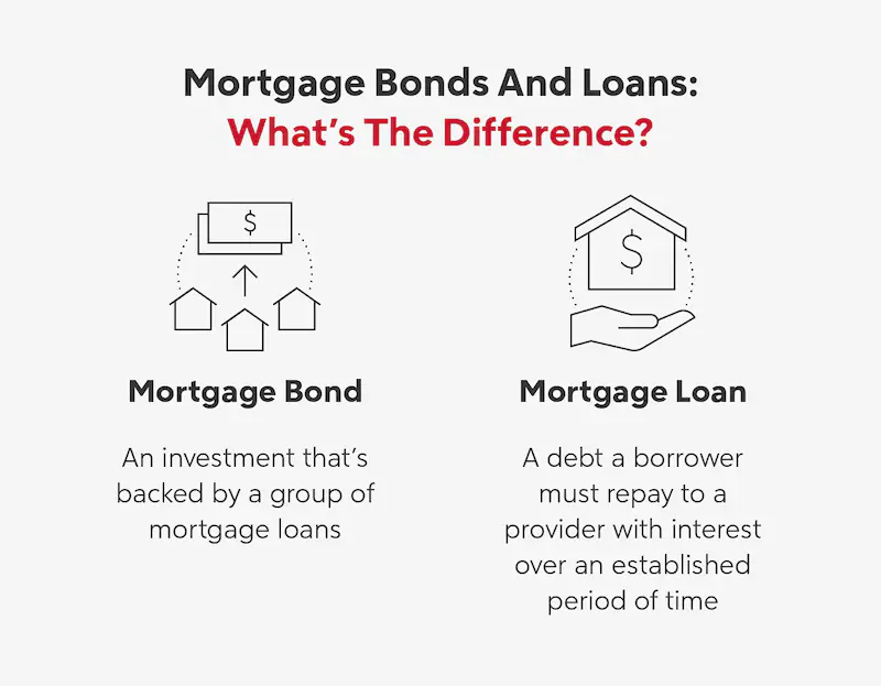 Infographic explaining the difference between mortgage bonds and loans.