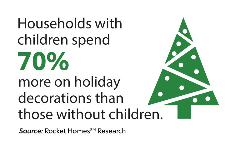 RHB Assets From IGX: An infographic displaying statistics on year-over-year holiday decoration spending.