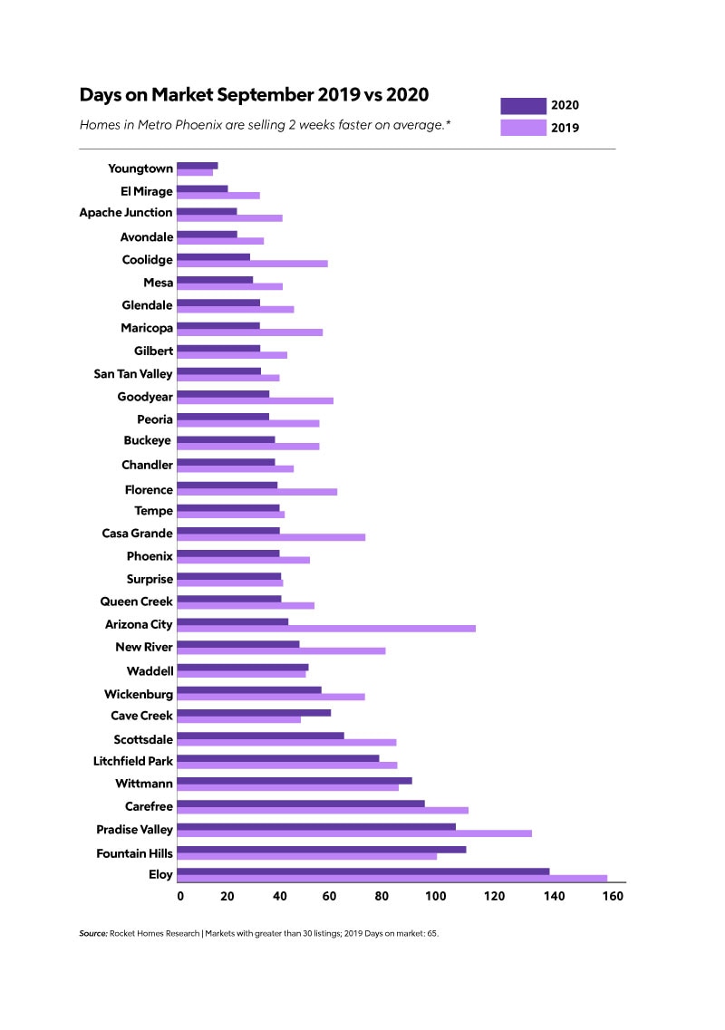 RHB Assets From IGX: Chart showing the average days on market for homes in the Phoenix metro area.