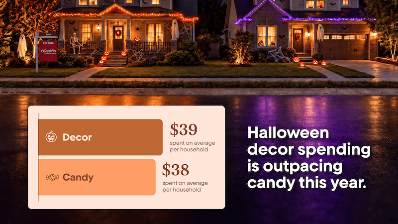 Chart titled "Halloween decor spending is outpacing candy this year" and the results.