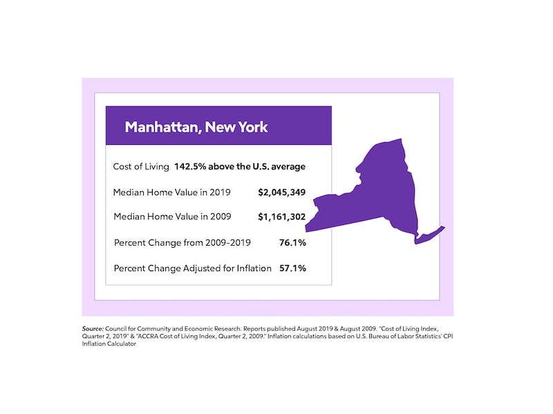 RHB Assets From IGX: Graph illustrating home value changes in Manhattan, New York.