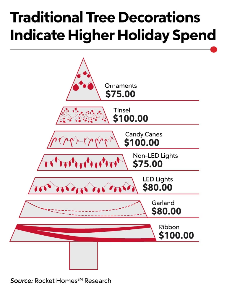 Graphic breaking down holiday tree decorations