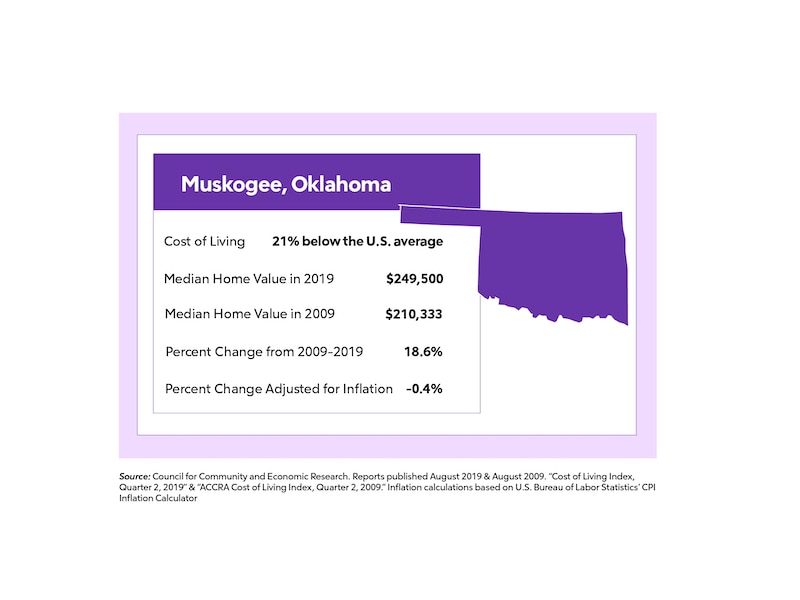 RHB Assets From IGX: Oklahoma home value change infographic with colorful visuals.